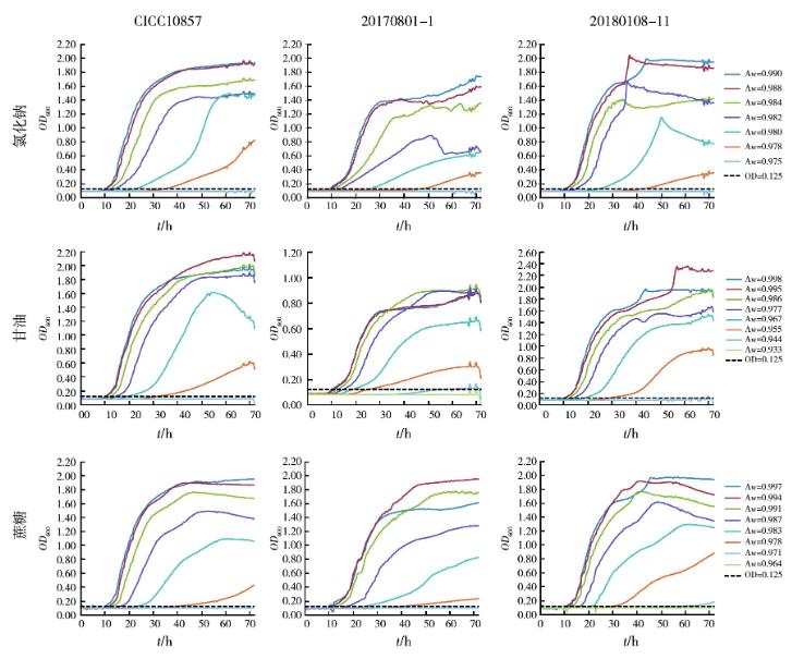 ?不同調(diào)節(jié)劑作用下洋蔥伯克霍爾德菌群生長曲線的變化