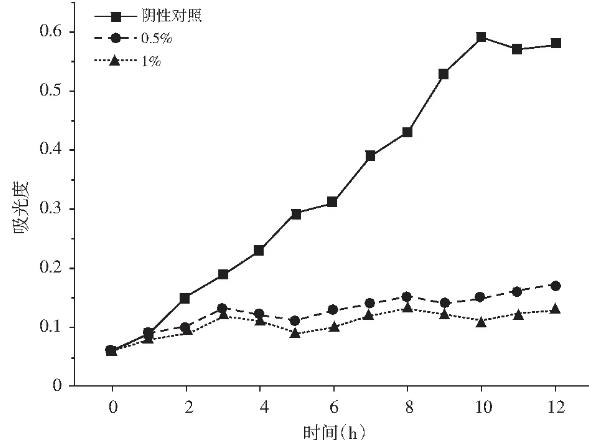 肉豆蔻揮發(fā)油：枯草桿菌、大腸桿菌、黃曲霉等5種細(xì)菌生長曲線圖繪制