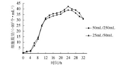 釀酒酵母生長曲線繪制：分光光度法VS平板菌落計(jì)數(shù)法