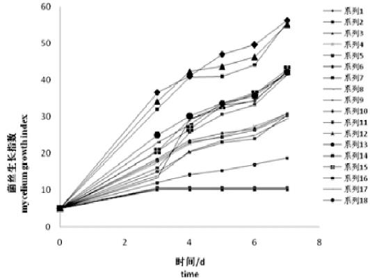 玉米芯栽培的平菇菌株篩選：18株平菇菌株菌絲生長曲線差異較大