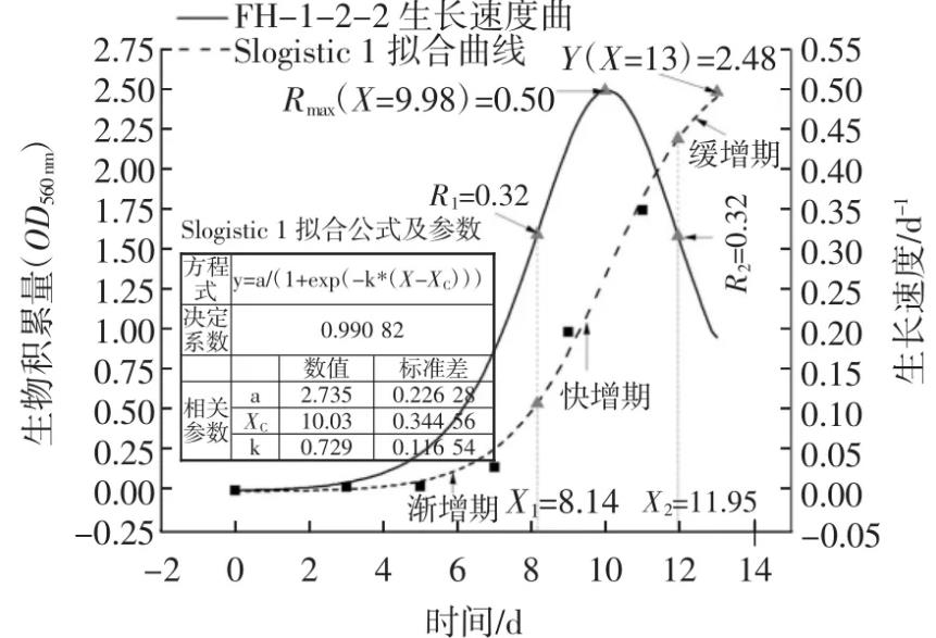 SLogistic1模型擬合微藻生長曲線結(jié)果