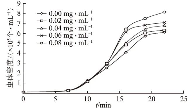 當(dāng)歸補(bǔ)血湯對(duì)四膜蟲(chóng)生長(zhǎng)曲線的影響