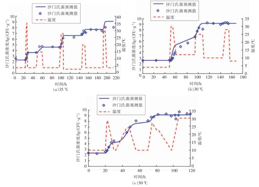 金槍魚生魚片中沙門氏菌生長(zhǎng)預(yù)測(cè)和風(fēng)險(xiǎn)評(píng)估