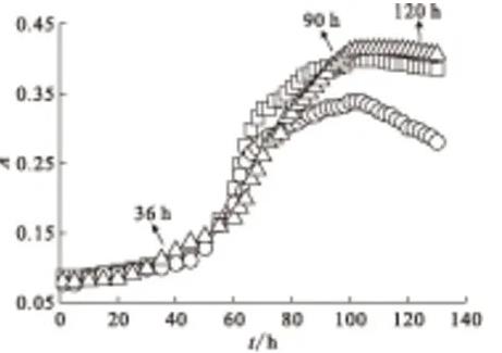 脫氮硫桿菌培養(yǎng)基配制及生長(zhǎng)曲線、特性研究
