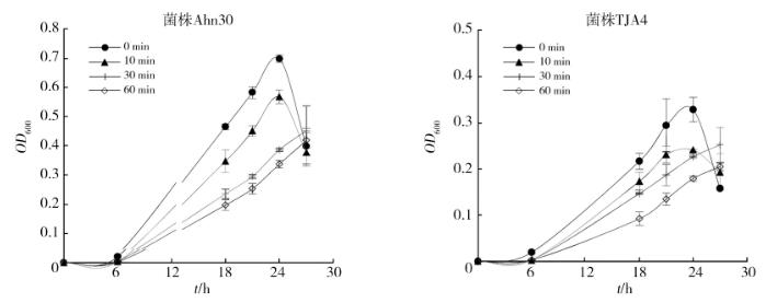 微生物菌懸液的制備及用酶標(biāo)儀分光光度法繪制菌株生長(zhǎng)曲線