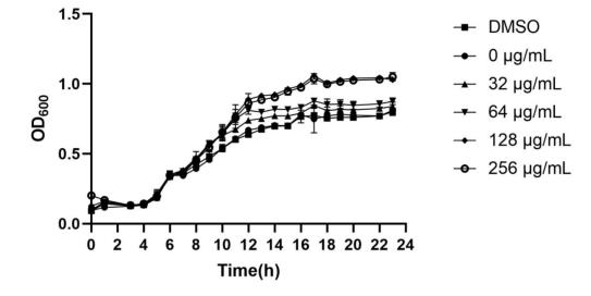 桉油精在制備沙門氏菌鞭毛抑制劑有效濃度范圍