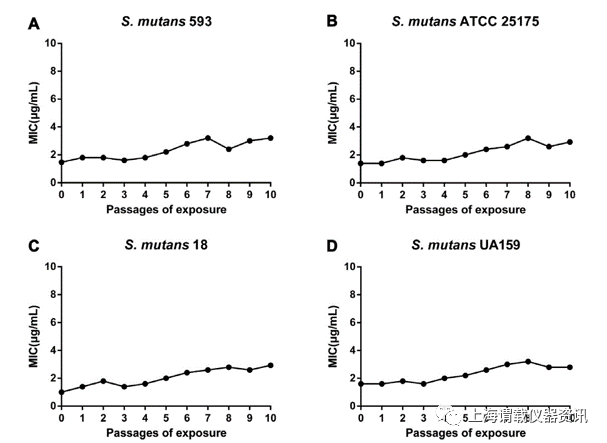 長期使用氯己定CHX預(yù)防齲齒，會導(dǎo)致變形鏈球菌產(chǎn)生耐藥性嗎