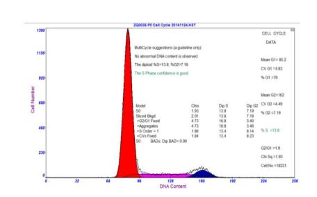 臍帶間充質(zhì)干細(xì)胞存活率、直徑和生長曲線的檢測方法