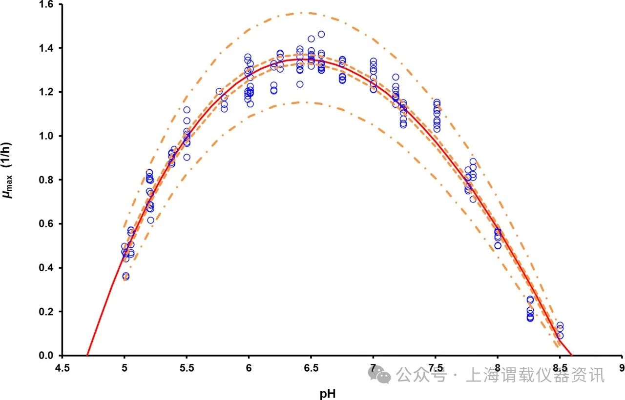 不同溫度、pH值和水分活度下，非冷藏即食食品中凝結(jié)芽孢桿菌生長(zhǎng)變化