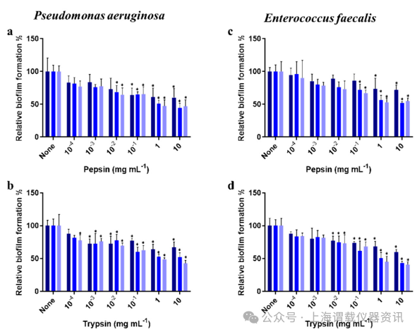 胃蛋白酶和胰蛋白酶聯(lián)合香芹酚，更能減少銅綠假單胞菌和糞腸球菌生物膜