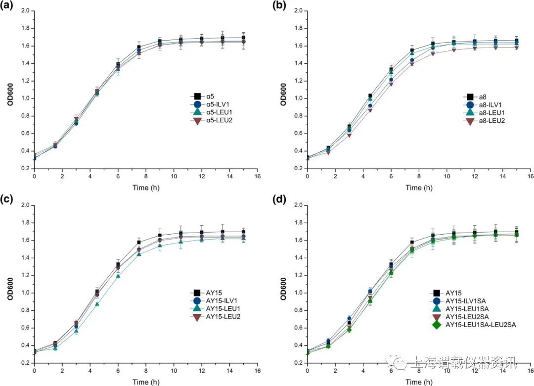 不同基因編輯后的釀酒酵母菌株的生長曲線