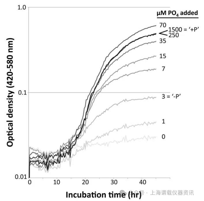 Bioscreen生長(zhǎng)曲線分析儀應(yīng)用于?GFAJ-1細(xì)菌砷酸鹽含量判斷