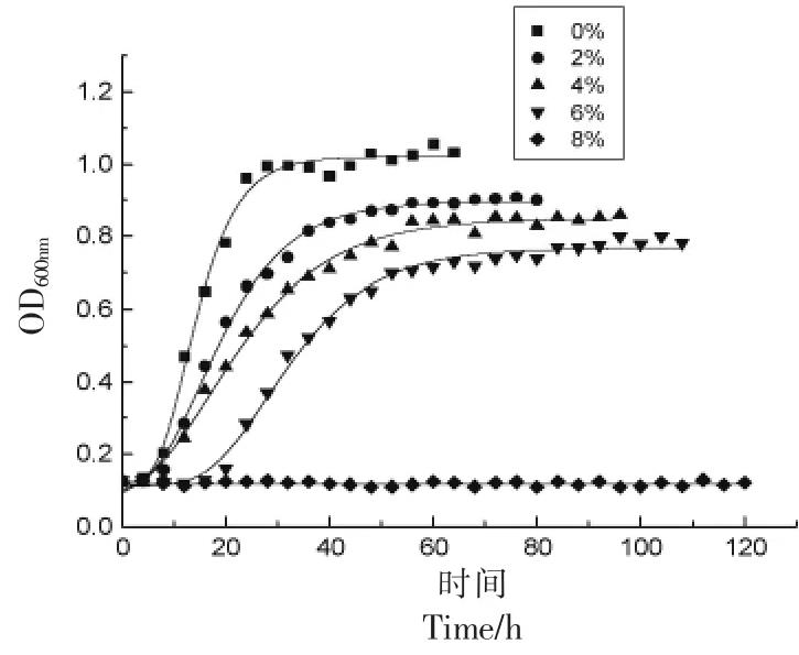 福建特產(chǎn)糟制大黃魚(yú)發(fā)酵原料紅酒糟中短乳桿菌和釀酒酵母生長(zhǎng)曲線測(cè)定（一）