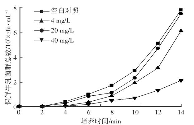 不同濃度的桑黃水提物對(duì)乳制品中有害指示菌的生長抑制作用（實(shí)驗(yàn)結(jié)果與結(jié)論）