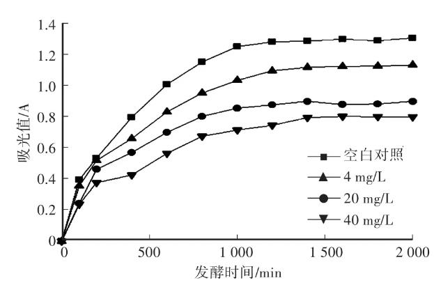 不同濃度的桑黃水提物對(duì)乳制品中有害指示菌的生長抑制作用（實(shí)驗(yàn)儀器與方法）