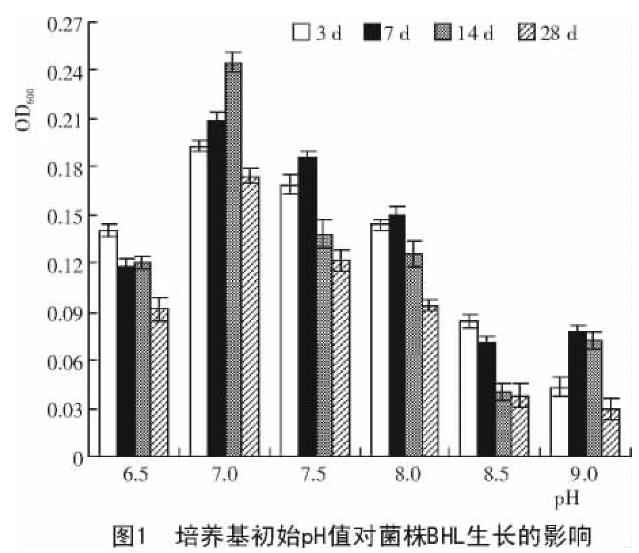 苯磺隆降解菌生物學(xué)特性及生長條件優(yōu)化