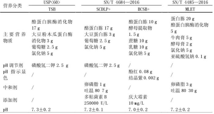 化妝品中洋蔥伯克霍爾德菌的檢驗(yàn)方法（二）