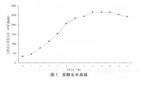 長(zhǎng)雙歧桿菌發(fā)酵條件、培養(yǎng)時(shí)間、溫度及生長(zhǎng)曲線繪制