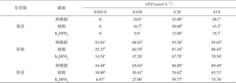 土壤有機(jī)磷源卵磷脂和植酸對(duì)禾谷鐮刀菌菌絲生長(zhǎng)和致病力的影響（二）