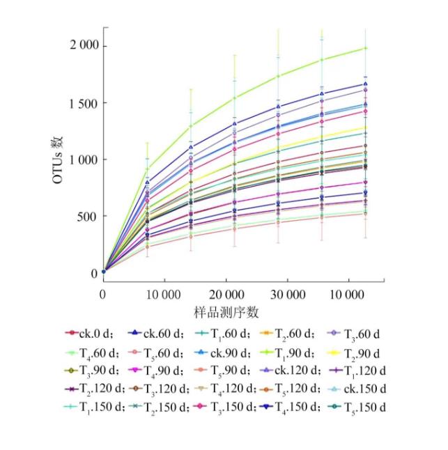葡萄枝條處理對土壤真菌群落結(jié)構(gòu)、生態(tài)變化的影響（一）