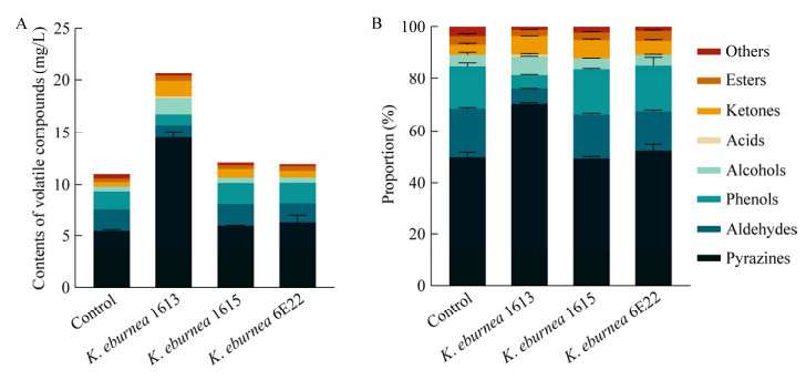 醬香型白酒堆積酒醅中分離克羅彭斯特德菌生長和揮發(fā)性化合物代謝特征（二）