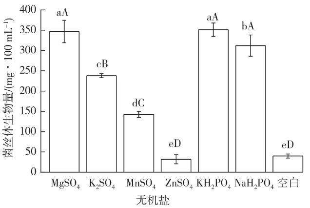 不同氮源、無機(jī)鹽、ph、溫度對(duì)多形炭角菌生長(zhǎng)的影響（二）
