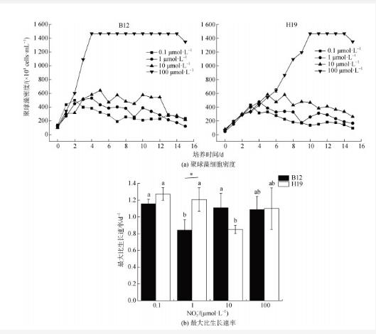 不同硝酸鹽濃度下渤海和黃海聚球藻生長(zhǎng)曲線、色素含量變化——摘要
