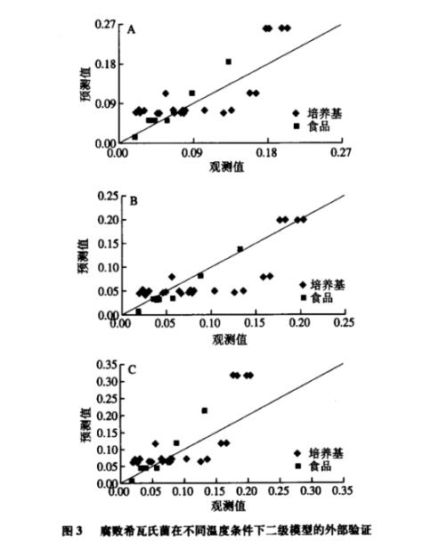 鯉魚中的腐敗希瓦氏菌不同溫度條件下二級模型參數(shù)驗證（二）