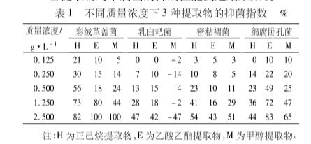 杉木心材提取物對(duì)木腐菌（白腐菌和褐腐菌）抑制性能分析（一）