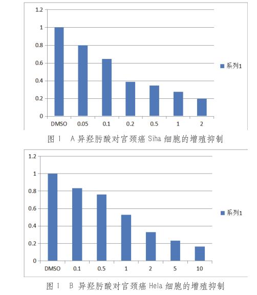 新型靶向抗癌藥HDAC抑制劑可誘導(dǎo)腫瘤細(xì)胞分化、選擇性凋亡——材料與方法