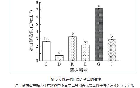腐敗低溫肉制品分離出的芽孢桿菌生長速率與產(chǎn)酸能力（二）