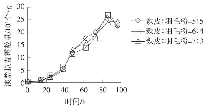 不同麩皮、羽毛、料水配比條件下淡紫擬青霉、酵母菌的生長曲線（二）