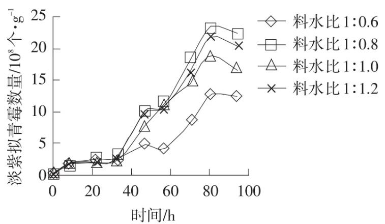 不同麩皮、羽毛、料水配比條件下淡紫擬青霉、酵母菌的生長曲線（一）