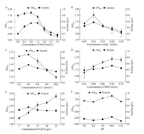 嗜堿鹽單胞菌菌株生理生化與生長(zhǎng)特性、最優(yōu)發(fā)酵條件——結(jié)果與分析