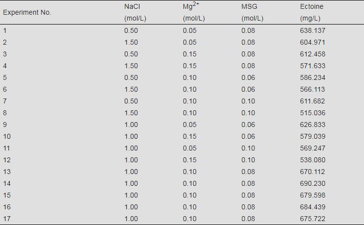 嗜堿鹽單胞菌菌株生理生化與生長(zhǎng)特性、最優(yōu)發(fā)酵條件——討論、結(jié)論