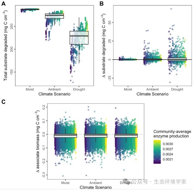 ?微生物相互作用對(duì)生態(tài)系統(tǒng)功能的影響在脅迫下加劇