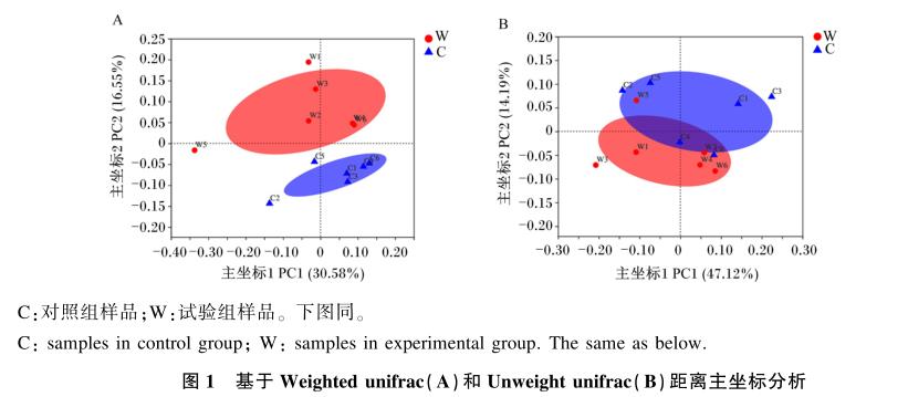 類(lèi)腸膜魏斯氏菌對(duì)豬生長(zhǎng)性能、糞菌和代謝產(chǎn)物的影響——摘要、材料與方法