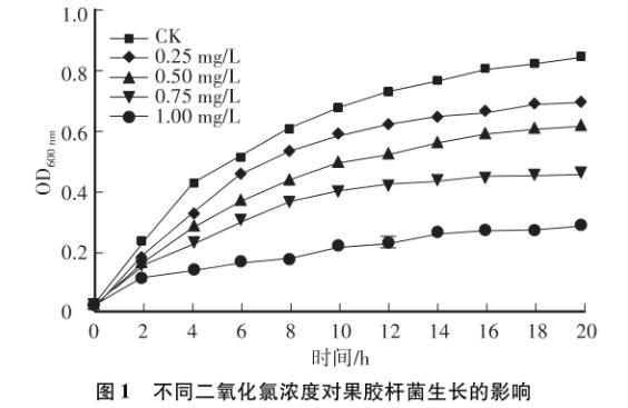 不同濃度二氧化氯對(duì)果膠桿菌生長(zhǎng)曲線、存活率的影響（二）
