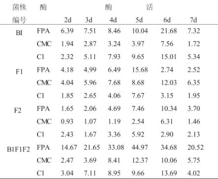 纖維素分解菌菌種等復(fù)合菌劑在糞便堆積發(fā)酵中最佳生長(zhǎng)條件（二）