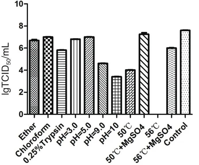 牛腸道病毒NM575一步生長曲線、理化特性鑒定（二）
