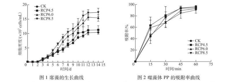 測(cè)定代表性排放路徑等級(jí)下噬藻體生長(zhǎng)曲線、感染力指標(biāo)——摘要