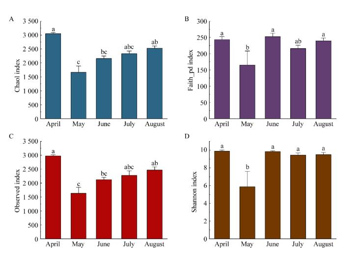 寧夏引黃灌區(qū)稻蟹共作(EG)土壤理化指標和微生物群落結(jié)構(gòu)測定（二）