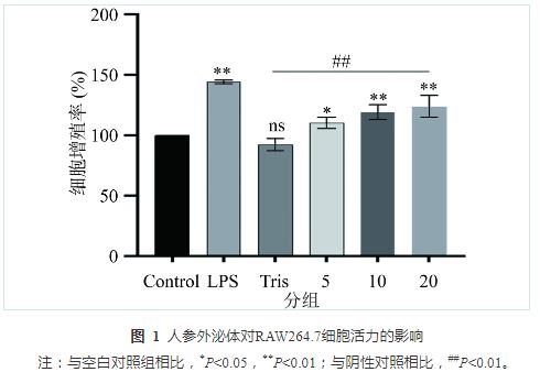 人參外泌體改變巨噬細胞極化狀態(tài)，抑制非小細胞肺癌細胞的生長的分子機制（二）