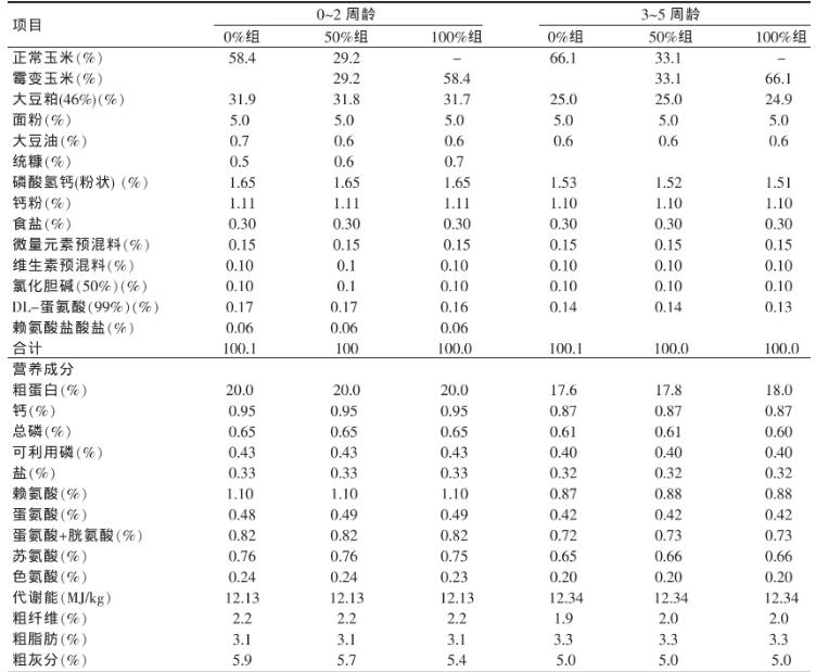 自然霉變玉米產(chǎn)生的霉菌毒素對肉鴨生產(chǎn)性能影響（上）