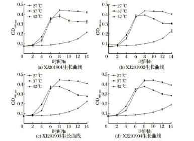新疆石河子驢源馬鏈球菌不同培養(yǎng)條件下的生長(zhǎng)曲線及消毒劑敏感性研究（二）