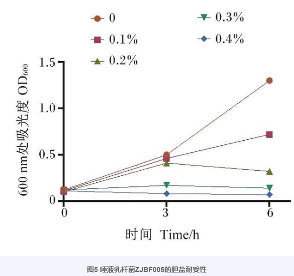 北極狐唾液乳桿菌ZJBF005生長曲線、產(chǎn)酸和耐酸曲線、抗菌活性測定（四）
