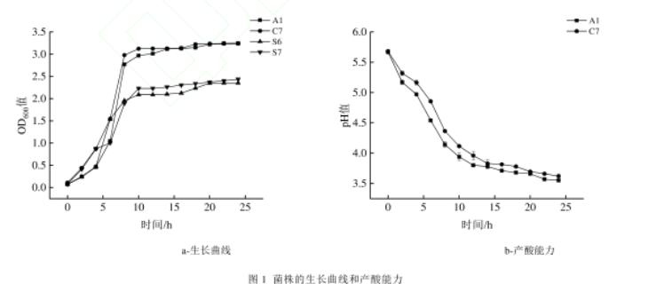 自然發(fā)酵鲊肉粉中篩選乳酸菌和葡萄球菌生長(zhǎng)曲線及生物學(xué)特性（一）