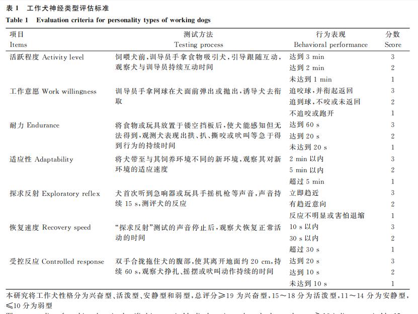 安靜型犬與活潑型犬腸道微生物群落結(jié)構(gòu)差異研究（一）