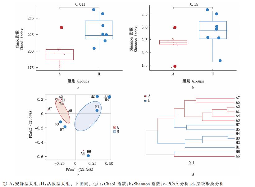 安靜型犬與活潑型犬腸道微生物群落結(jié)構(gòu)差異研究（二）