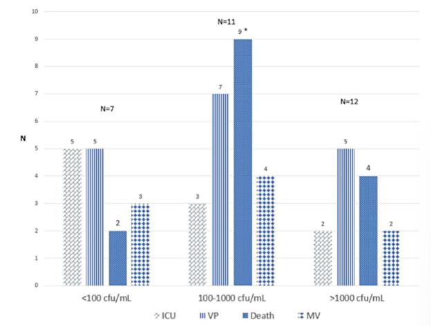 細(xì)菌生長曲線圖用于評(píng)估菌血癥患者的大腸桿菌載量與疾病嚴(yán)重程度關(guān)聯(lián)性